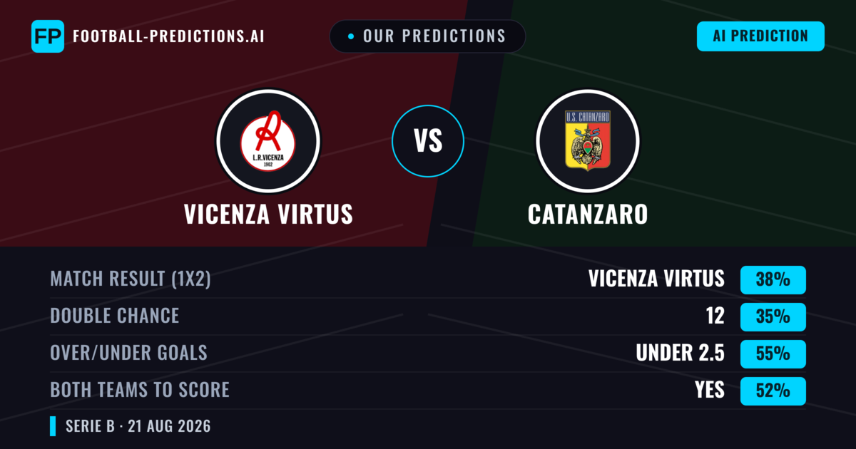 Our Predictions: Vicenza Virtus vs Catanzaro — Vicenza Virtus — Win (39%); under 2.5; Both teams to score: Yes