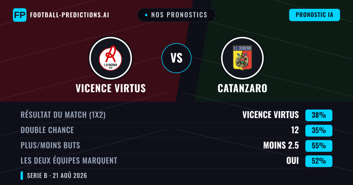 Nos pronostics: Vicence Virtus vs Catanzaro — Vicence Virtus — Victoire (39%); Moins 2.5; Les deux marquent : Oui