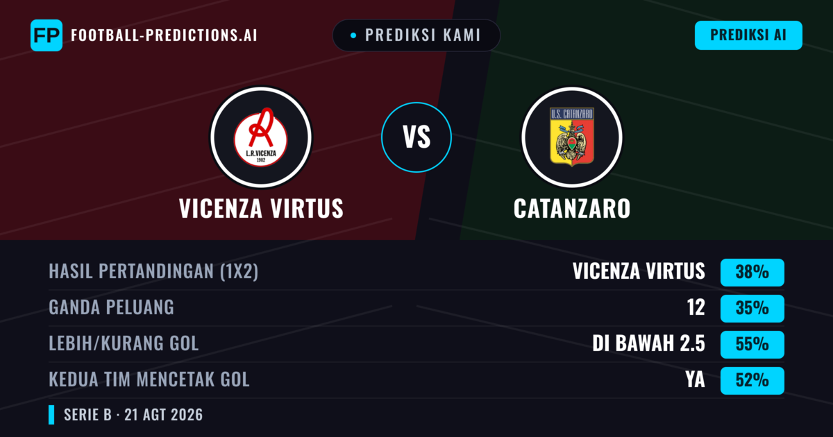 Prediksi kami: Vicenza Virtus vs Catanzaro — Vicenza Virtus — Menang (39%); Kurang 2.5; Kedua tim mencetak gol: Ya