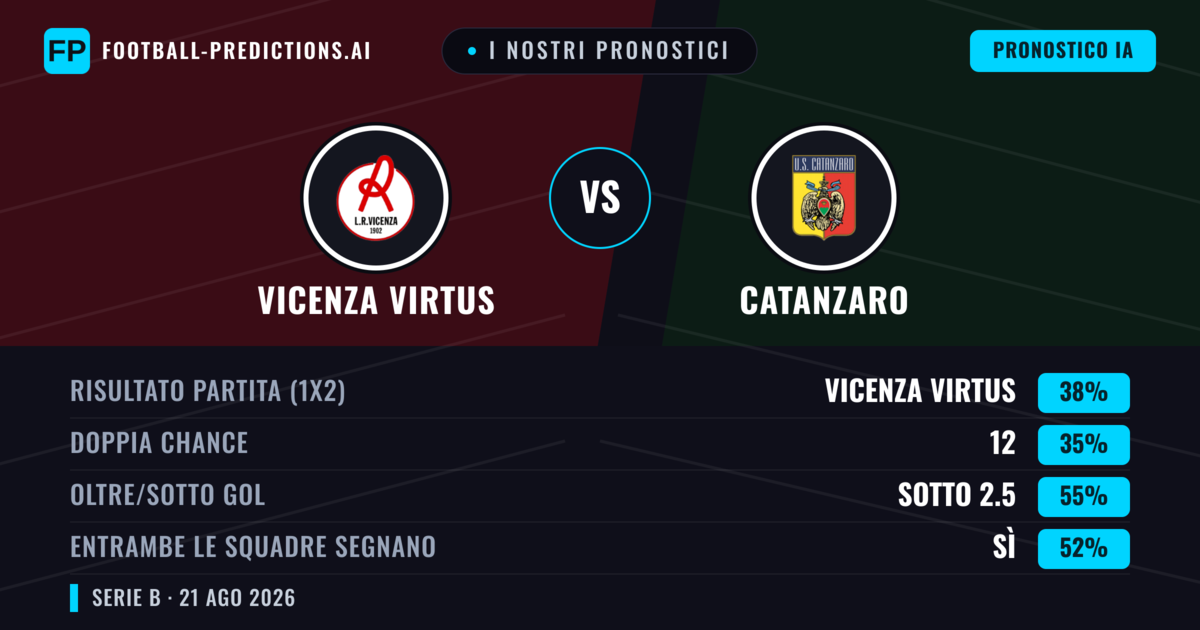 I nostri pronostici: Vicenza Virtus vs Catanzaro — Vicenza Virtus — Vince (39%); Sotto 2.5; Entrambe segnano: Sì