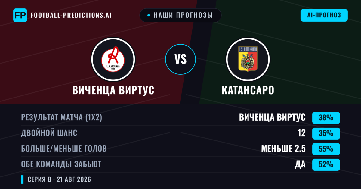 Наши прогнозы: Виченца Виртус против Катансаро — Виченца Виртус — Победа (39%); Меньше 2.5; Обе забьют Да