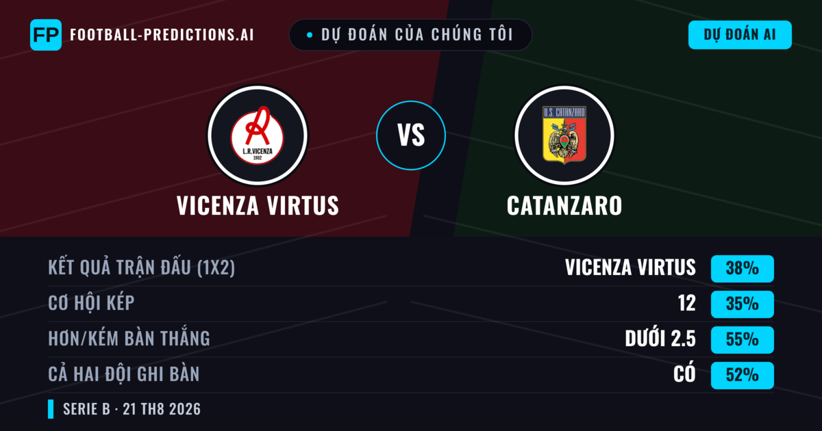Dự đoán của chúng tôi: Vicenza Virtus vs Catanzaro — Vicenza Virtus — Thắng (39%); Ít hơn 2.5; Cả hai ghi bàn: Có