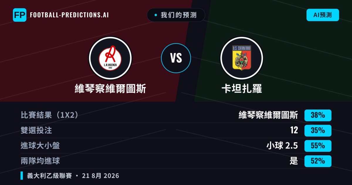 我们的预测: 維琴察維爾圖斯 對 卡坦扎羅 — 維琴察維爾圖斯 — 勝 (39%); 小球 2.5; 有進球