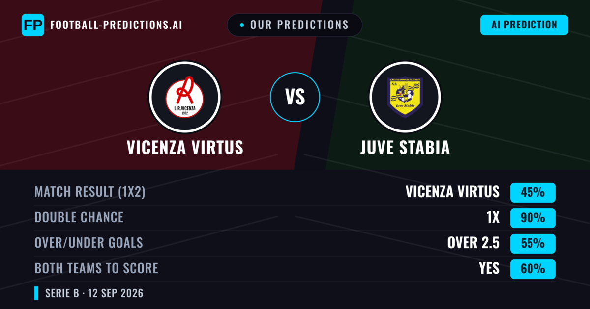 Our Predictions: Vicenza Virtus vs Juve Stabia — Draw (45%); over 2.5; Both teams to score: Yes