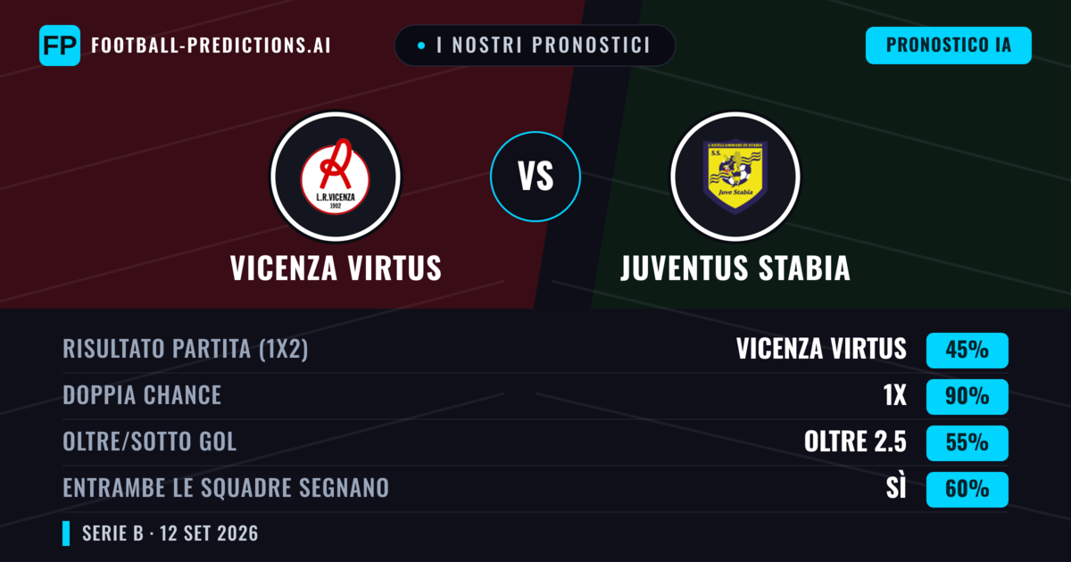 I nostri pronostici: Vicenza Virtus vs Juventus Stabia — Pareggio (45%); Oltre 2.5; Entrambe segnano: Sì