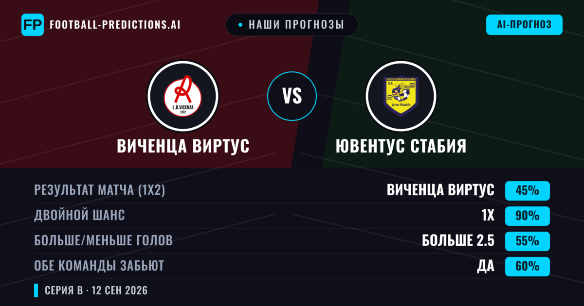 Наши прогнозы: Виченца Виртус против Ювентус Стабия — Ничья (45%); Больше 2.5; Обе забьют Да