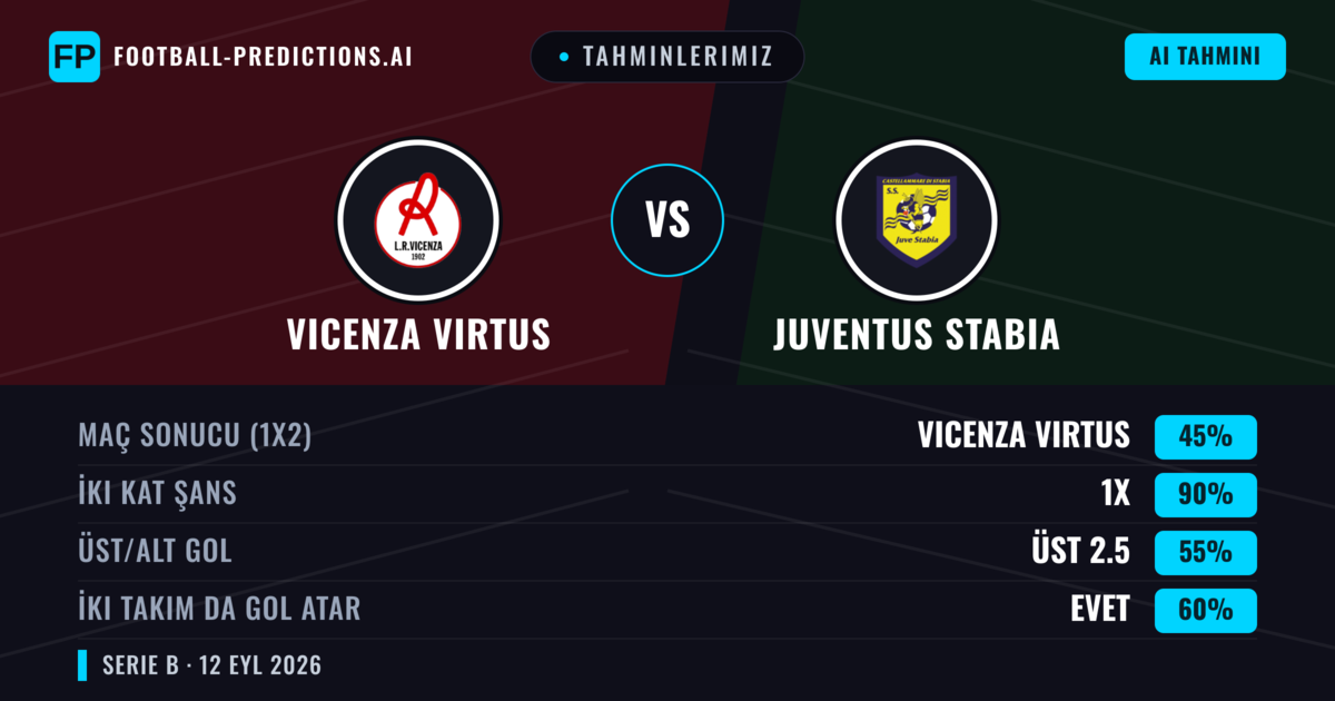 Tahminlerimiz: Vicenza Virtus vs Juventus Stabia — Beraberlik (45%); Üst 2.5; İki taraf da gol atar: Evet