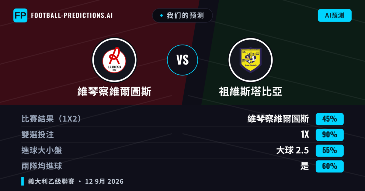 我们的预测: 維琴察維爾圖斯 對 祖維斯塔比亞 — 平 (45%); 大球 2.5; 有進球