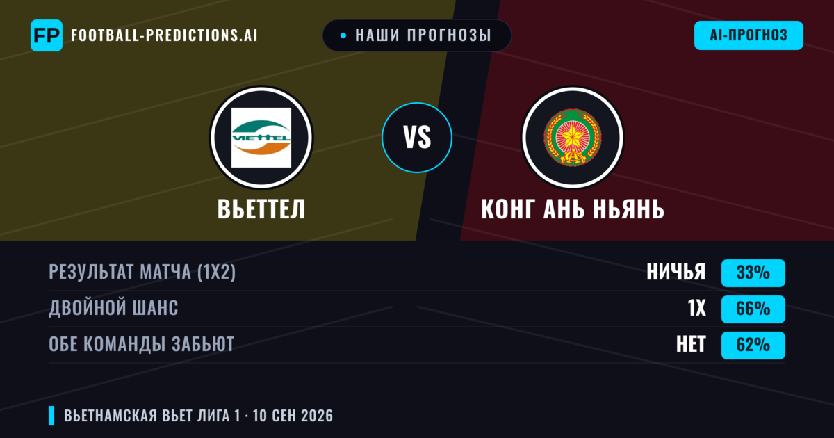 Наши прогнозы: Вьеттел против Конг Ань Ньянь — Ничья (33%); Обе забьют Нет