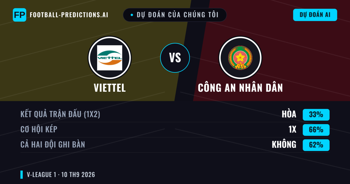 Dự đoán của chúng tôi: Viettel vs Công An Nhân Dân — Hòa (33%); Cả hai ghi bàn: Không
