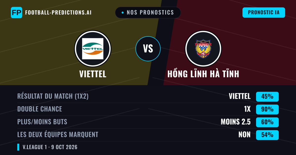 Nos pronostics: Viettel vs Hồng Lĩnh Hà Tĩnh — Nul (45%); Moins 2.5; Les deux marquent : Non