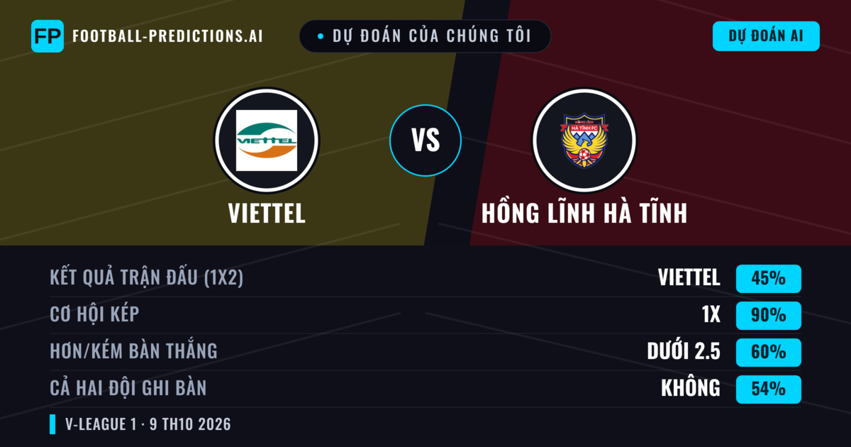 Dự đoán của chúng tôi: Viettel vs Hồng Lĩnh Hà Tĩnh — Hòa (45%); Ít hơn 2.5; Cả hai ghi bàn: Không