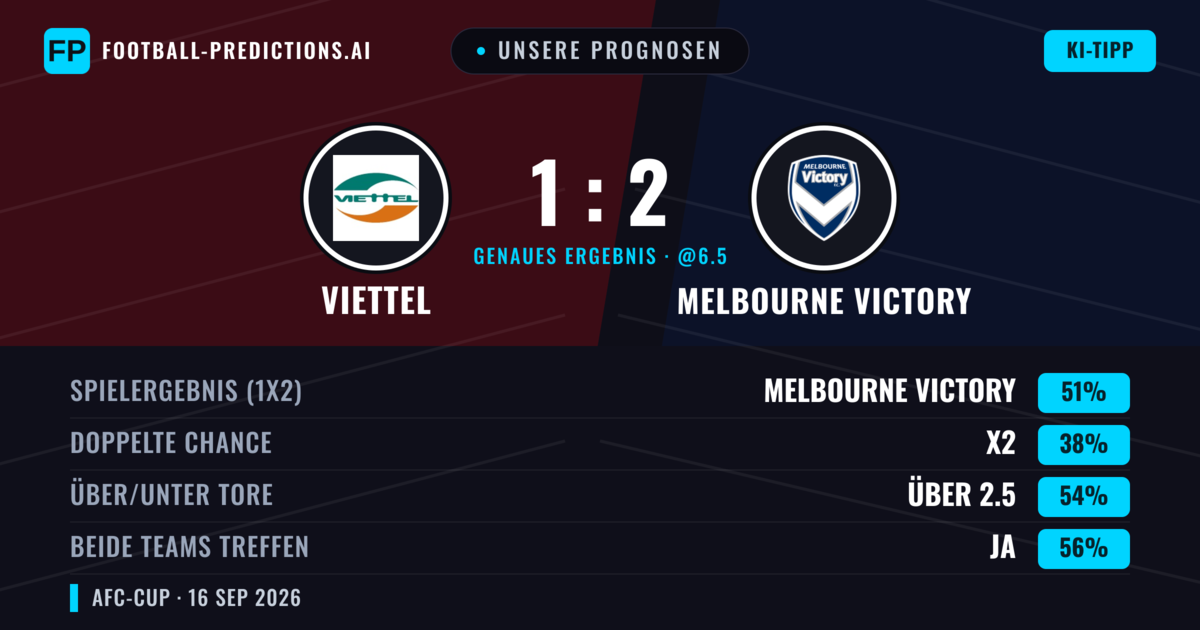 Unsere Prognosen: Viettel vs Melbourne Victory — Melbourne Victory — Sieg (48%); Über 2.5; Beide treffen: Ja