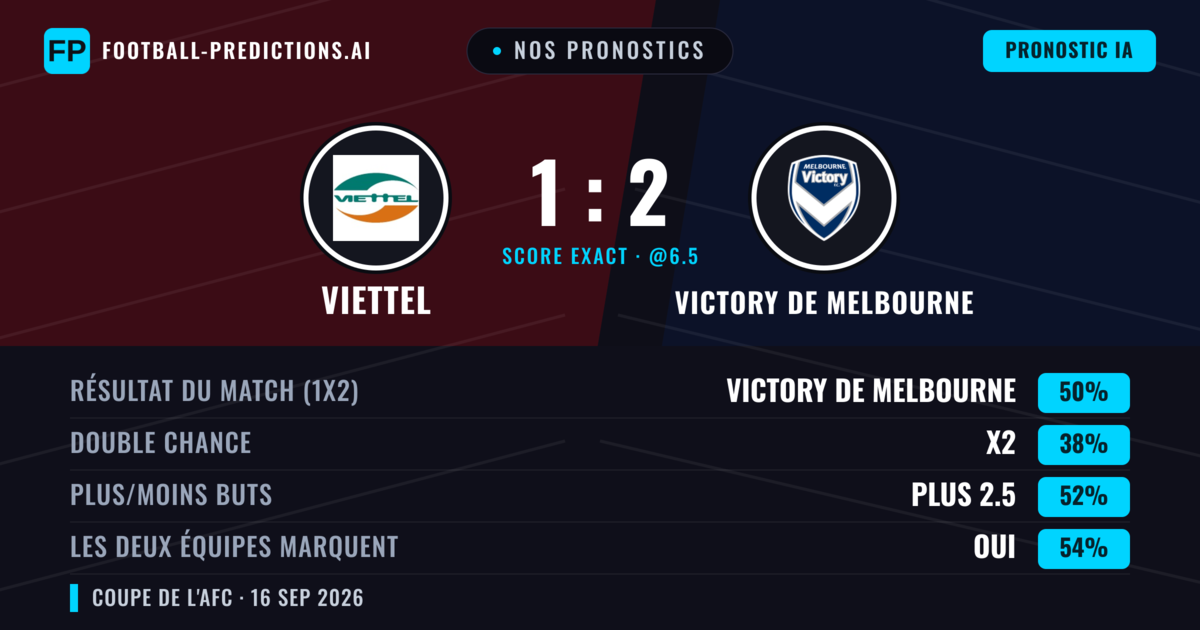 Nos pronostics: Viettel vs Victory de Melbourne — Victory de Melbourne — Victoire (48%); Plus 2.5; Les deux marquent : Oui