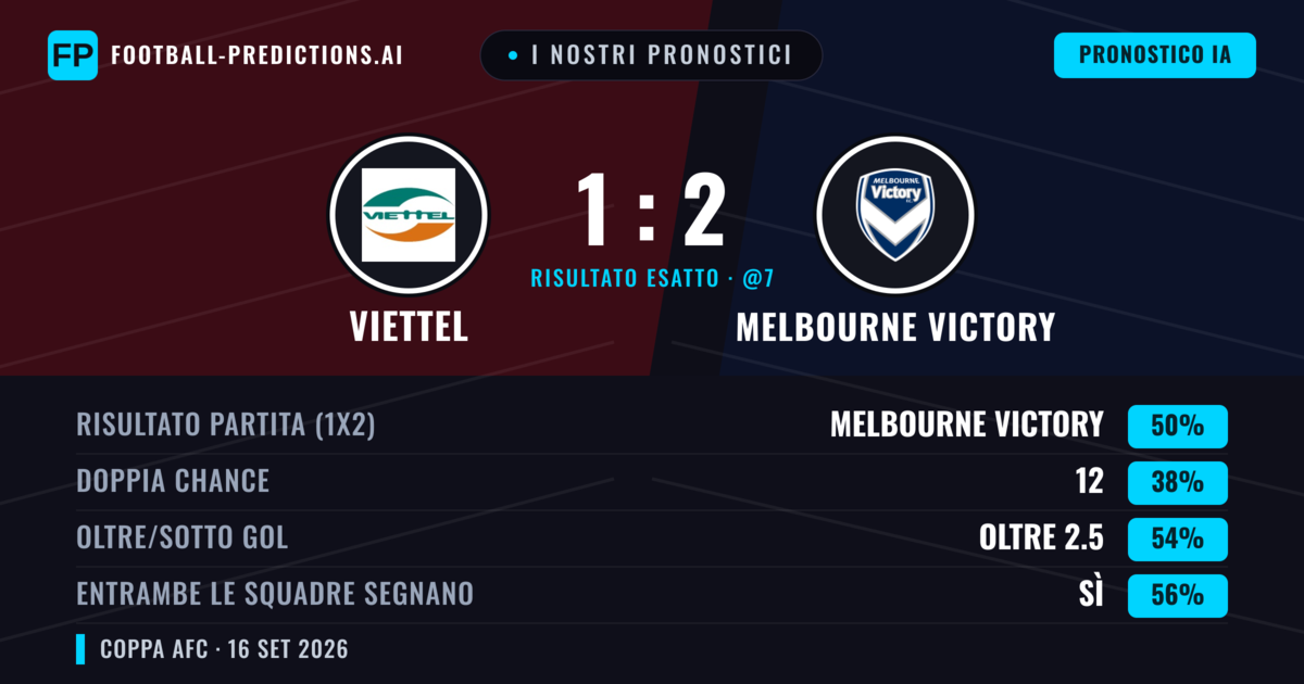 I nostri pronostici: Viettel vs Melbourne Victory — Melbourne Victory — Vince (48%); Oltre 2.5; Entrambe segnano: Sì