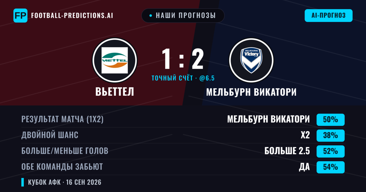 Наши прогнозы: Вьеттел против Мельбурн Викатори — Мельбурн Викатори — Победа (48%); Больше 2.5; Обе забьют Да