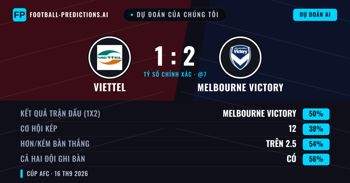 Dự đoán của chúng tôi: Viettel vs Melbourne Victory — Melbourne Victory — Thắng (48%); Hơn 2.5; Cả hai ghi bàn: Có