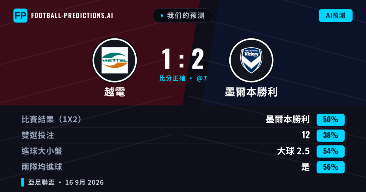 我们的预测: 越電 對 墨爾本勝利 — 墨爾本勝利 — 勝 (48%); 大球 2.5; 有進球