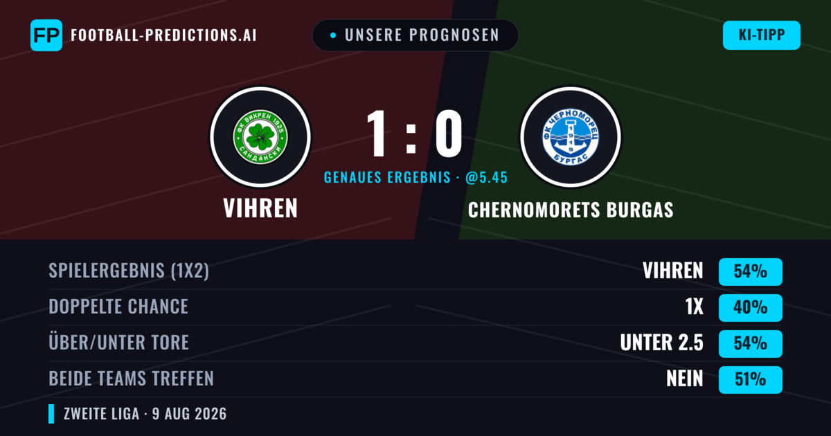 Unsere Prognosen: Vihren vs Chernomorets Burgas — Vihren — Sieg (53%); Unter 2.5; Beide treffen: Nein