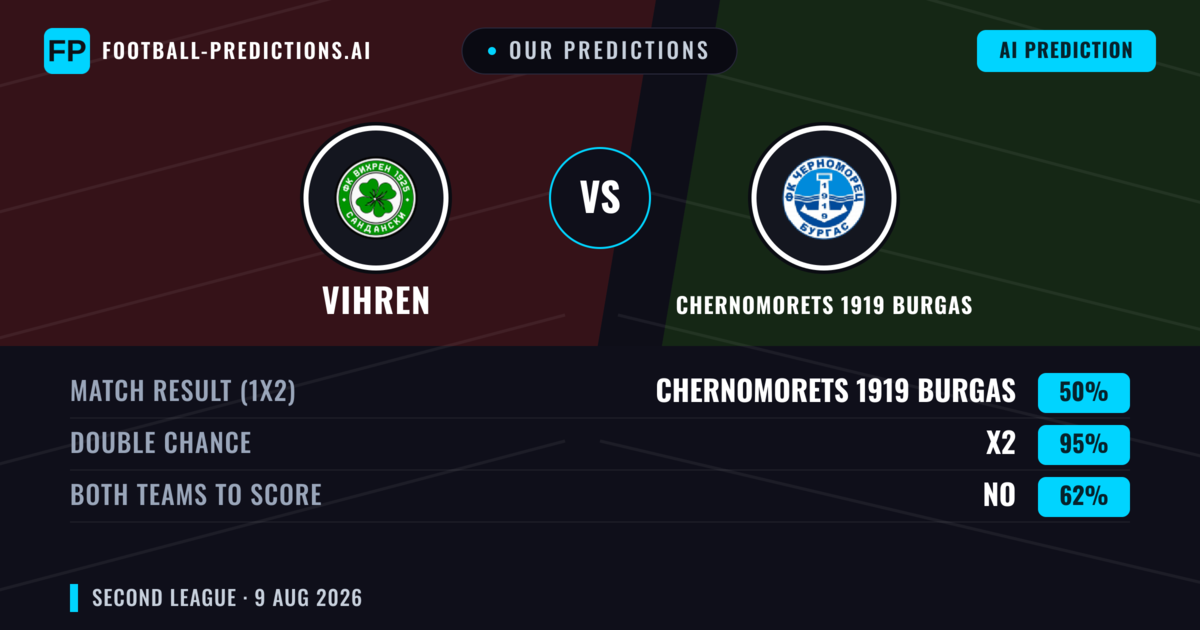 Our Predictions: Vihren vs Chernomorets 1919 Burgas — Vihren — Win (53%); under 2.5; Both teams to score: No