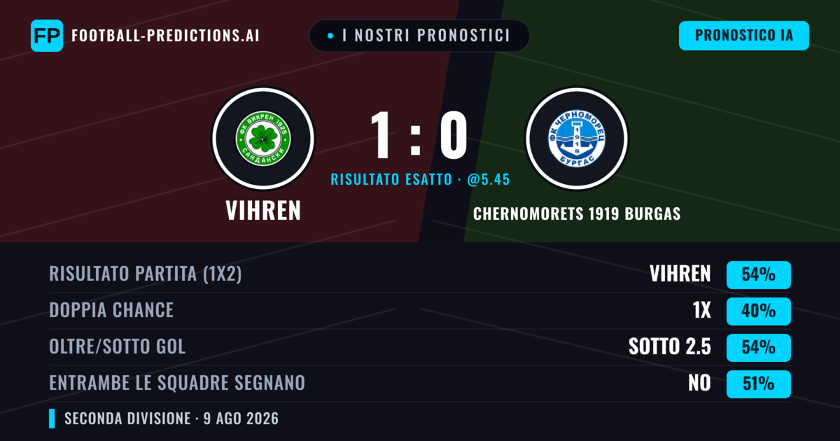I nostri pronostici: Vihren vs Chernomorets 1919 Burgas — Vihren — Vince (53%); Sotto 2.5; Entrambe segnano: No