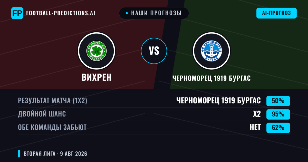 Наши прогнозы: Вихрен против Черноморец 1919 Бургас — Вихрен — Победа (53%); Меньше 2.5; Обе забьют Нет