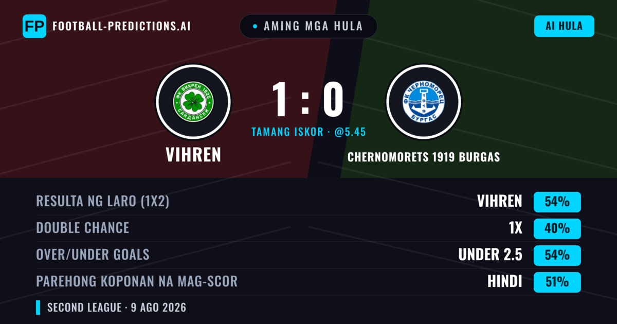 Aming mga hula: Vihren vs Chernomorets 1919 Burgas — Vihren — Manalo (53%); Under 2.5; Parehong magbubuo: Hindi