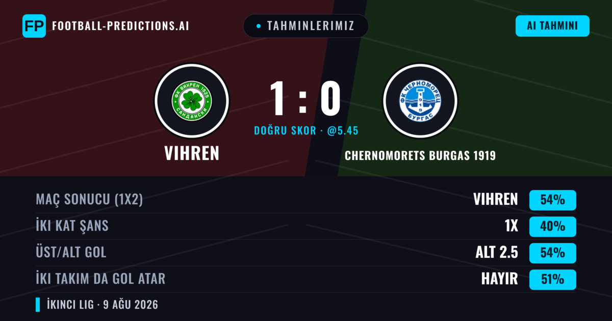 Tahminlerimiz: Vihren vs Chernomorets Burgas 1919 — Vihren — Kazanmak (53%); Alt 2.5; İki taraf da gol atar: Hayır