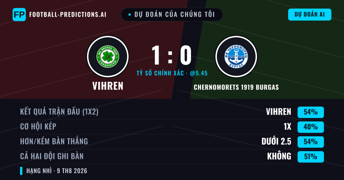 Dự đoán của chúng tôi: Vihren vs Chernomorets 1919 Burgas — Vihren — Thắng (53%); Ít hơn 2.5; Cả hai ghi bàn: Không