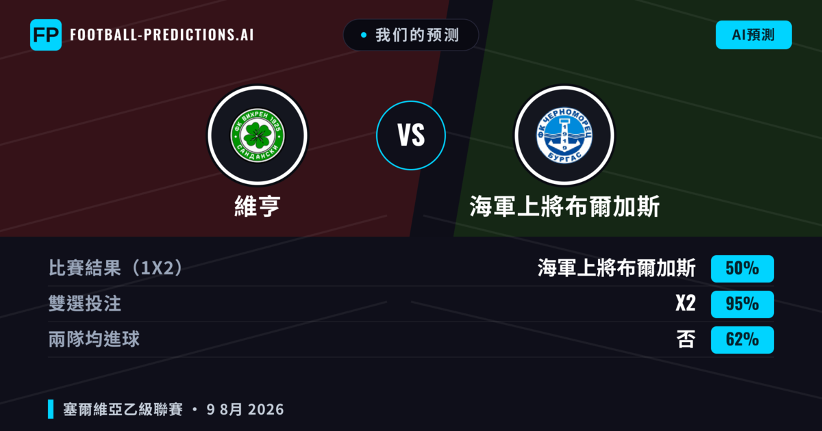 我们的预测: 維亨 對 海軍上將布爾加斯 — 維亨 — 勝 (53%); 小球 2.5; 無進球