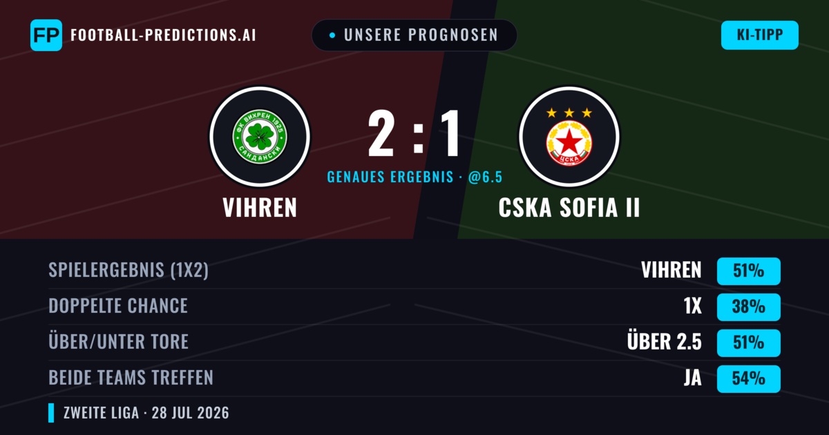 Unsere Prognosen: Vihren vs CSKA Sofia II — Vihren — Sieg (51%); Über 2.5; Beide treffen: Ja