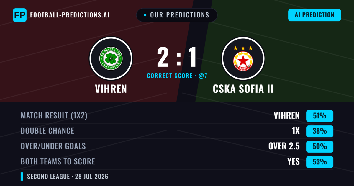 Our Predictions: Vihren vs CSKA Sofia II — Vihren — Win (51%); over 2.5; Both teams to score: Yes