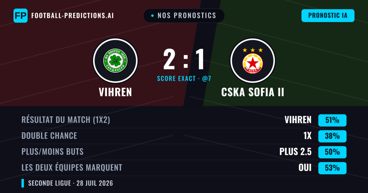 Nos pronostics: Vihren vs CSKA Sofia II — Vihren — Victoire (51%); Plus 2.5; Les deux marquent : Oui