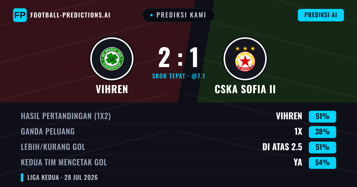 Prediksi kami: Vihren vs CSKA Sofia II — Vihren — Menang (51%); Lebih 2.5; Kedua tim mencetak gol: Ya