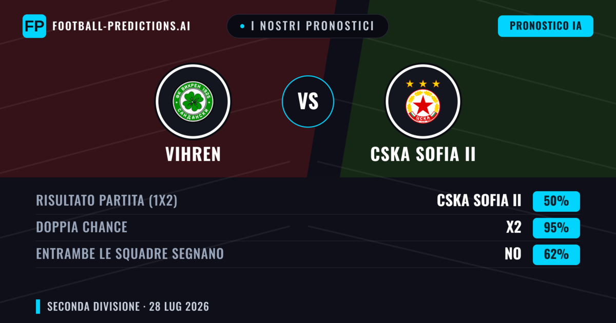I nostri pronostici: Vihren vs CSKA Sofia II — Vihren — Vince (51%); Oltre 2.5; Entrambe segnano: Sì