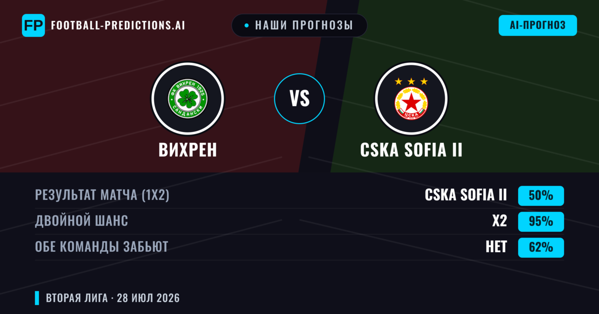 Наши прогнозы: Вихрен против CSKA Sofia II — Ничья (50%); Обе забьют Нет