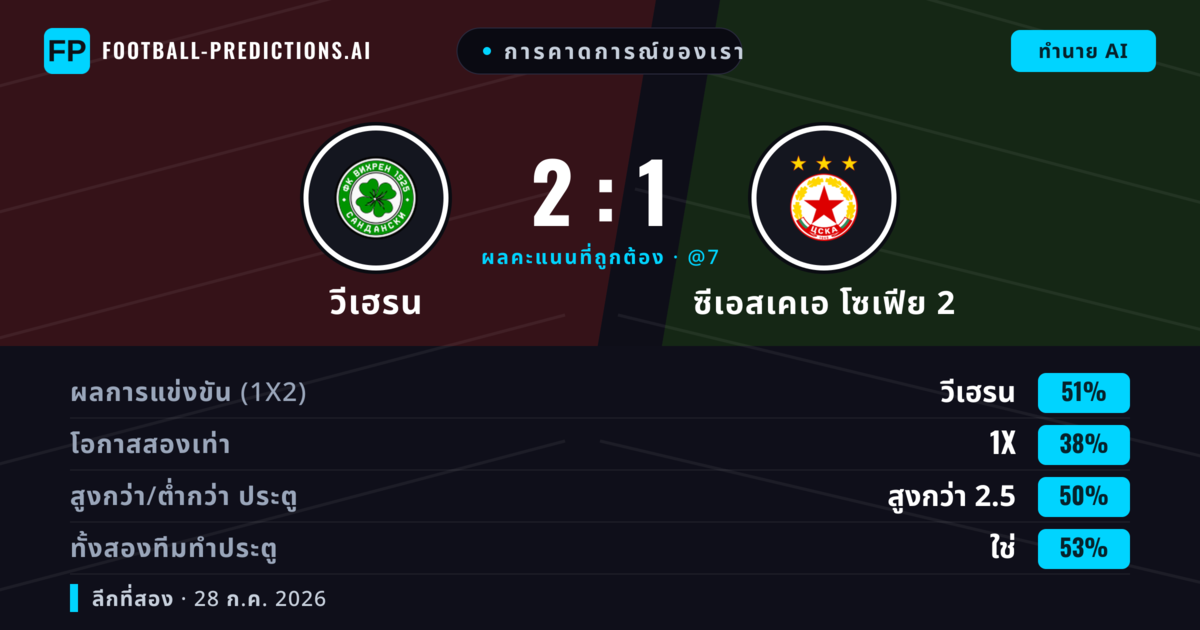 การคาดการณ์ของเรา: วีเฮรน vs ซีเอสเคเอ โซเฟีย 2 — วีเฮรน — ชนะ (51%); เกิน 2.5; ทั้งสองทีมทำประตู: ใช่