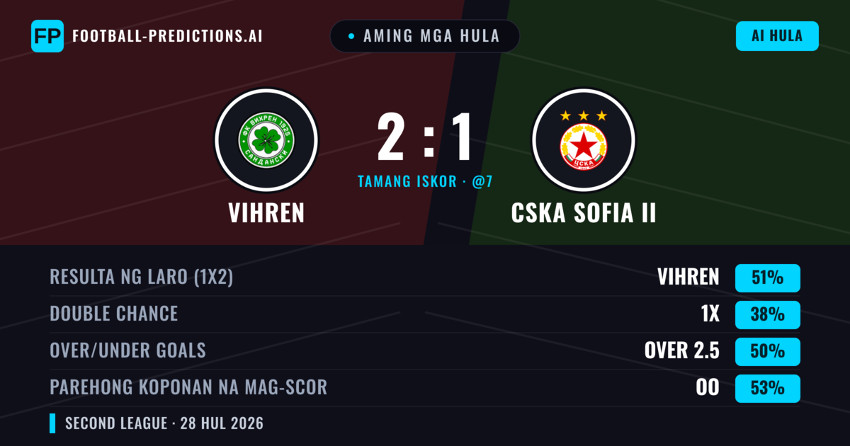 Aming mga hula: Vihren vs CSKA Sofia II — Vihren — Manalo (51%); Over 2.5; Parehong magbubuo: Oo