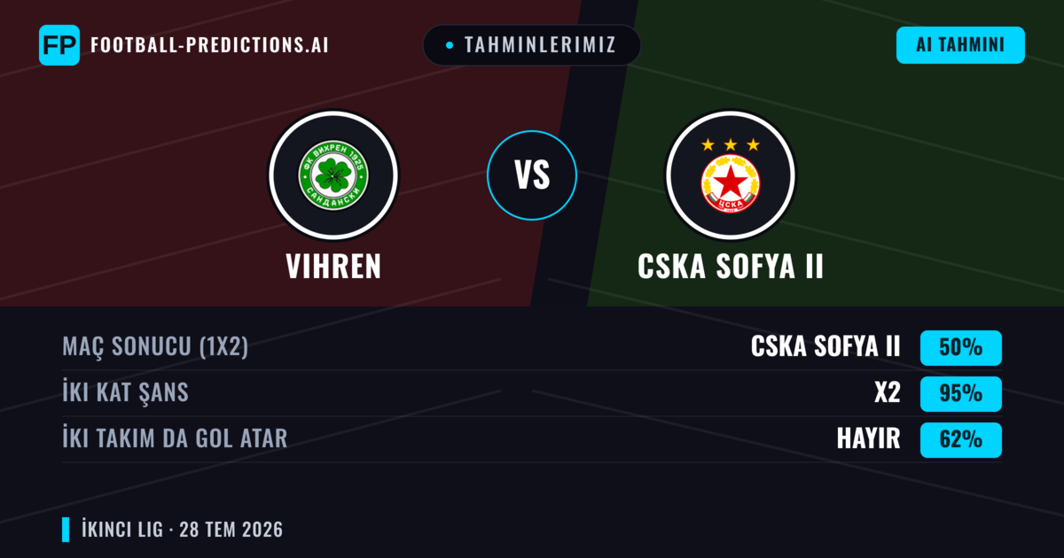 Tahminlerimiz: Vihren vs CSKA Sofya II — Beraberlik (50%); İki taraf da gol atar: Hayır