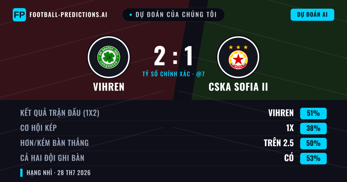 Dự đoán của chúng tôi: Vihren vs CSKA Sofia II — Vihren — Thắng (51%); Hơn 2.5; Cả hai ghi bàn: Có