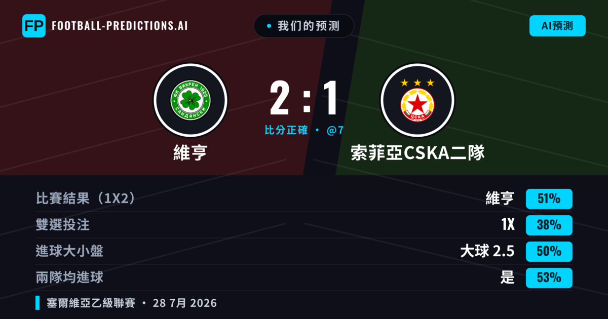 我们的预测: 維亨 對 索菲亞CSKA二隊 — 維亨 — 勝 (51%); 大球 2.5; 有進球