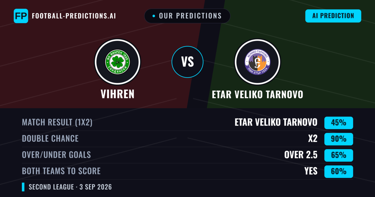Our Predictions: Vihren vs Etar Veliko Tarnovo — Vihren — Win (55%); over 2.5; Both teams to score: Yes