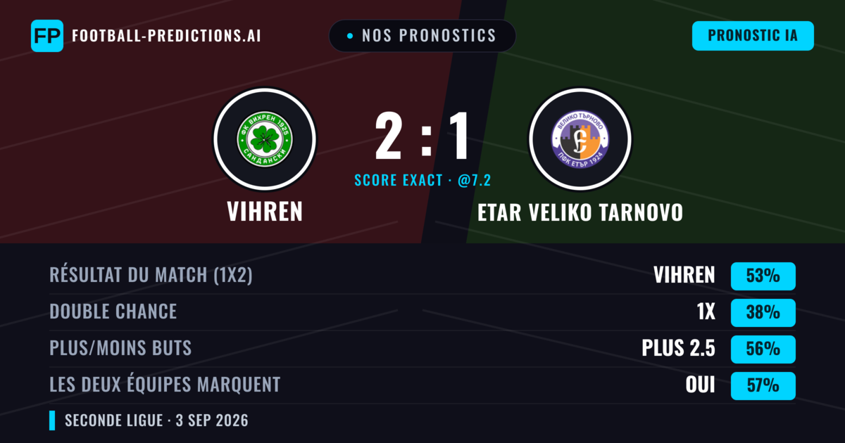 Nos pronostics: Vihren vs Etar Veliko Tarnovo — Vihren — Victoire (55%); Plus 2.5; Les deux marquent : Oui