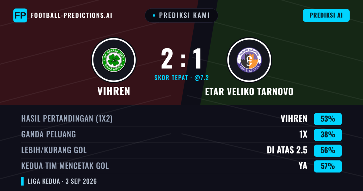 Prediksi kami: Vihren vs Etar Veliko Tarnovo — Vihren — Menang (55%); Lebih 2.5; Kedua tim mencetak gol: Ya