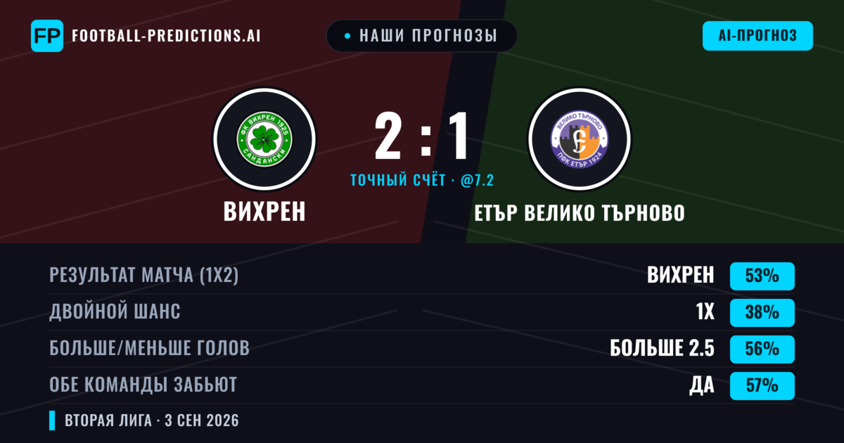 Наши прогнозы: Вихрен против Етър Велико Търново — Вихрен — Победа (55%); Больше 2.5; Обе забьют Да