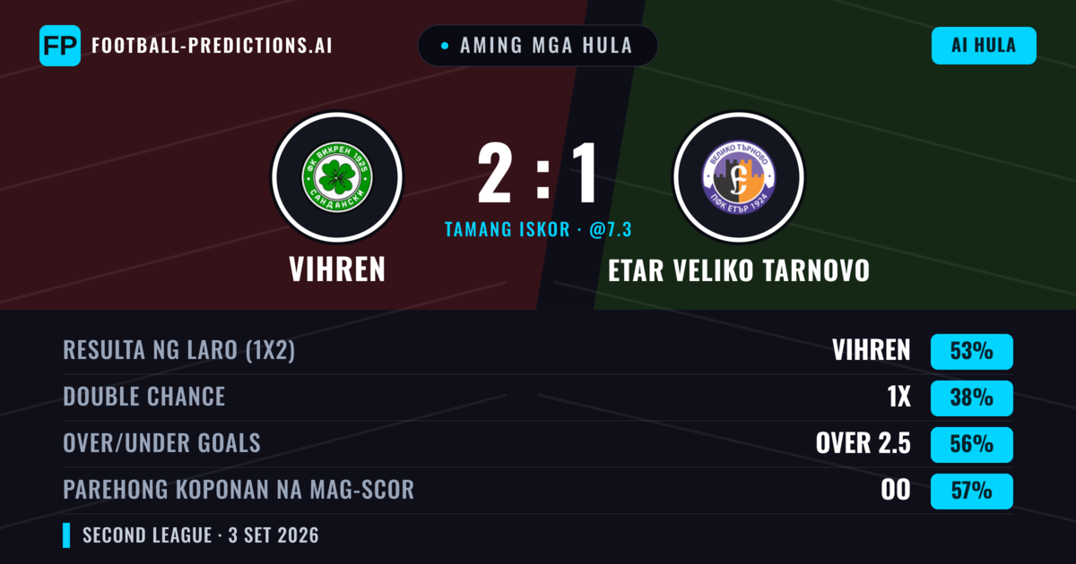 Aming mga hula: Vihren vs Etar Veliko Tarnovo — Vihren — Manalo (55%); Over 2.5; Parehong magbubuo: Oo