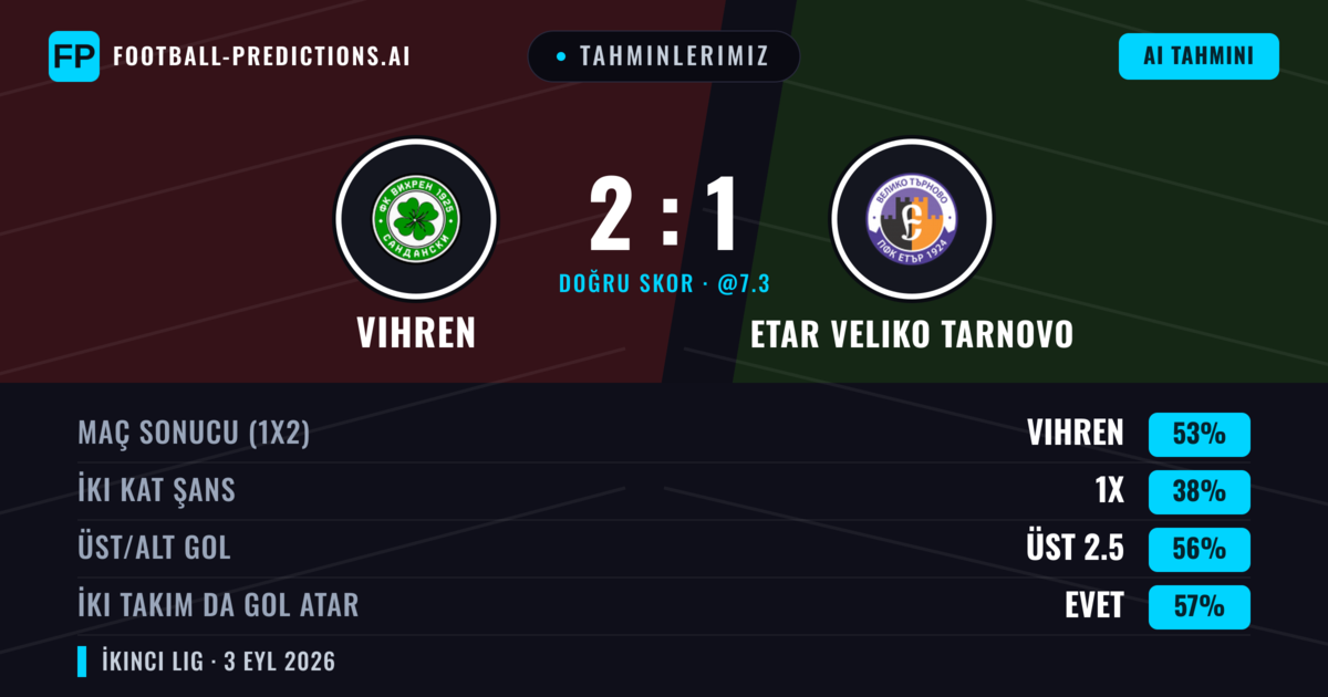 Tahminlerimiz: Vihren vs Etar Veliko Tarnovo — Vihren — Kazanmak (55%); Üst 2.5; İki taraf da gol atar: Evet