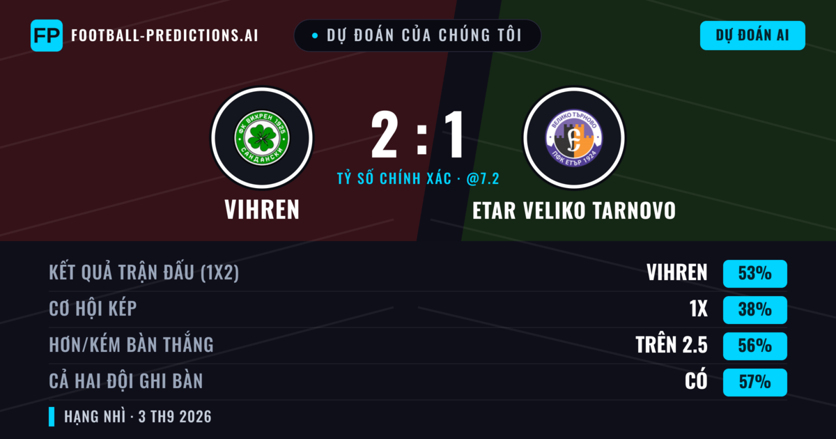 Dự đoán của chúng tôi: Vihren vs Etar Veliko Tarnovo — Vihren — Thắng (55%); Hơn 2.5; Cả hai ghi bàn: Có