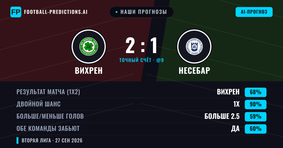 Наши прогнозы: Вихрен против Несебар — Вихрен — Победа (72%); Больше 2.5; Обе забьют Нет