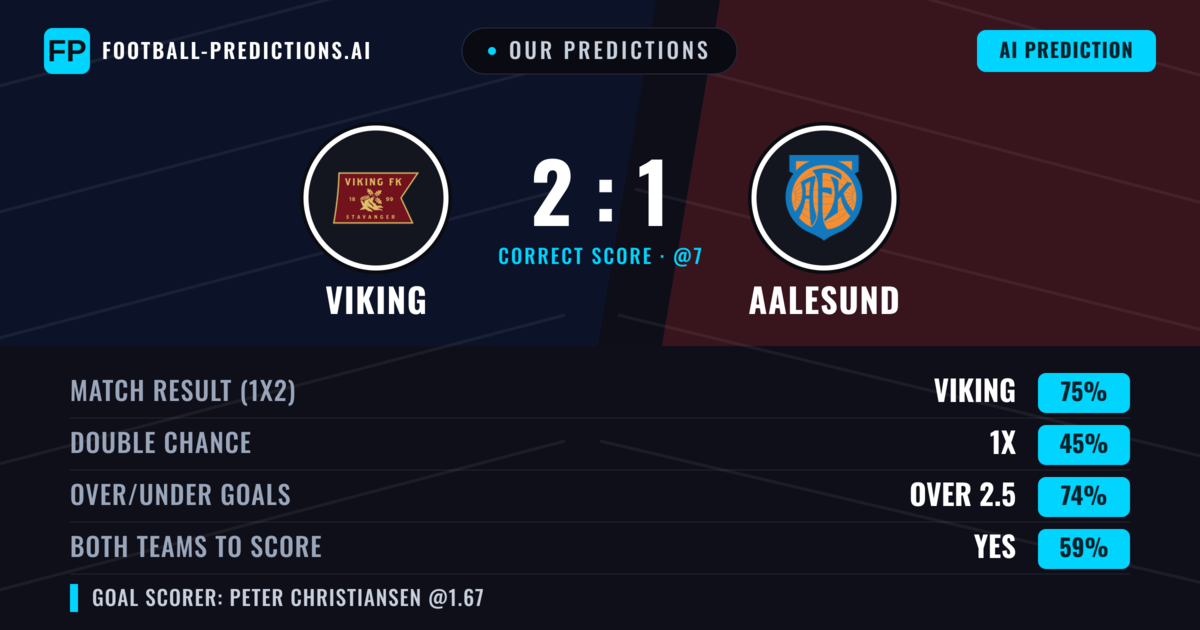 Our Predictions: Viking vs Aalesund — Viking — Win (73%); over 2.5; Both teams to score: Yes